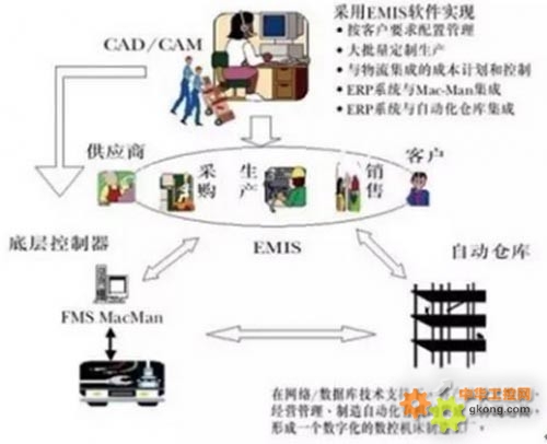 數(shù)字化工廠、智能工廠與智能制造 三者差異解析