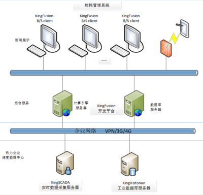 亞控智慧供熱能耗管理信息系統(tǒng)解決方案中的數(shù)據(jù)庫管理策略