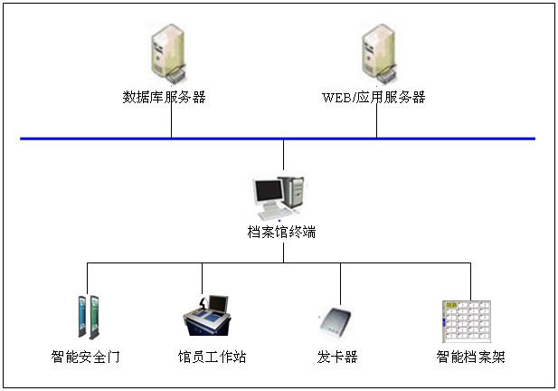 RFID智能檔案管理系統(tǒng)使用流程說明