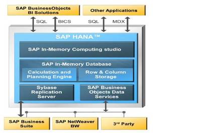 SAP HANA內(nèi)存數(shù)據(jù)庫技術(shù)架構(gòu)詳解
